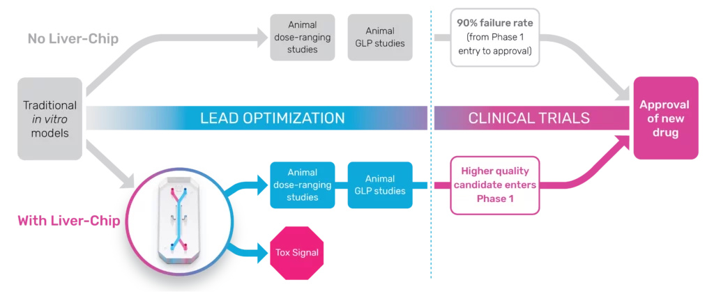 Diagram demonstrating how incorporating the Emulate human Liver-Chip into the lead optimization phase of drug development can enable higher quality candidates to enter Phase 1 clinical trials.